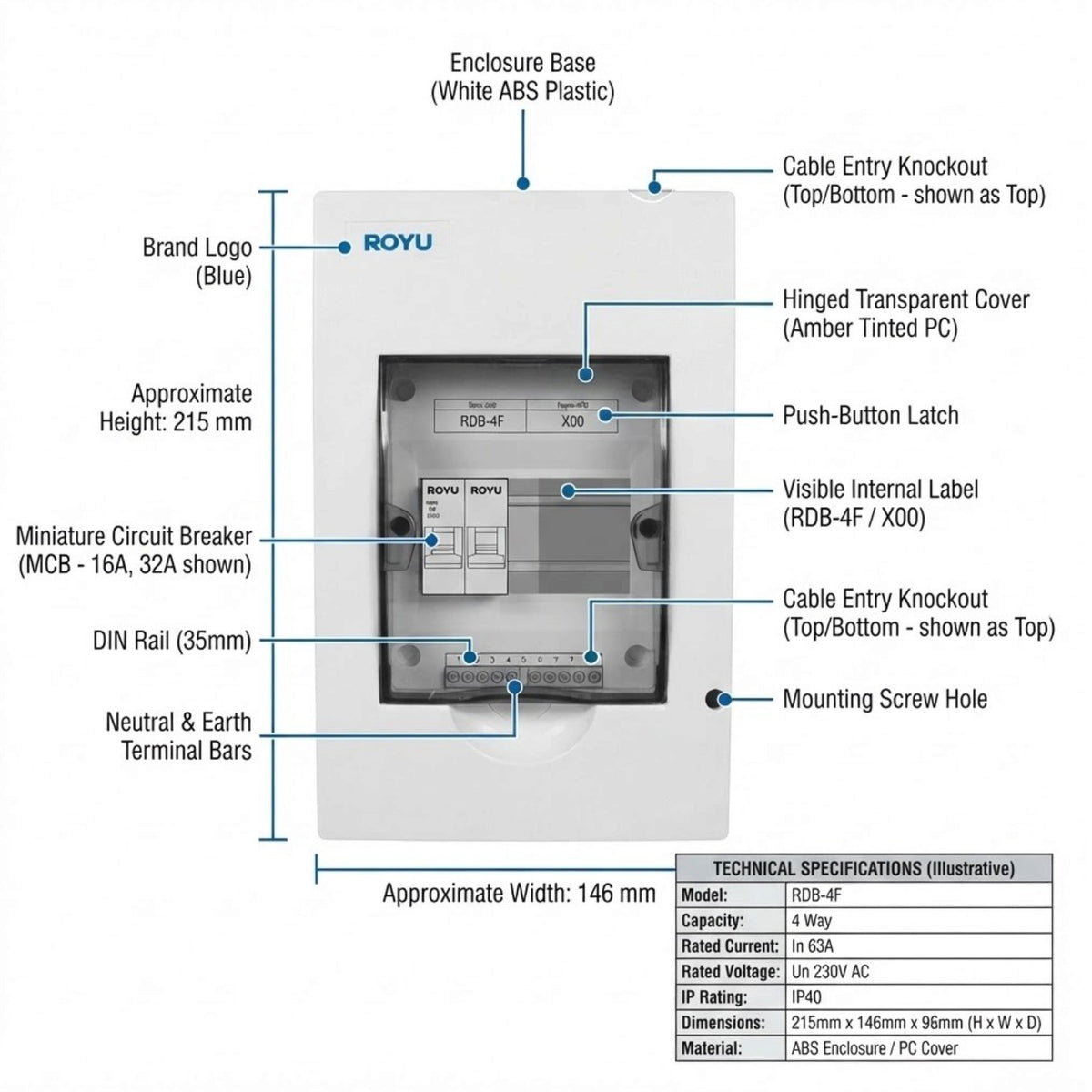 A labeled technical diagram of a ROYU electrical enclosure base plate with callouts pointing to features such as the brand logo, approximate height and width, cable entry knockout, hinged transparent cover, push-button latch, DIN rail, neutral and earth terminal bars, and a technical specifications table in the bottom right corner.