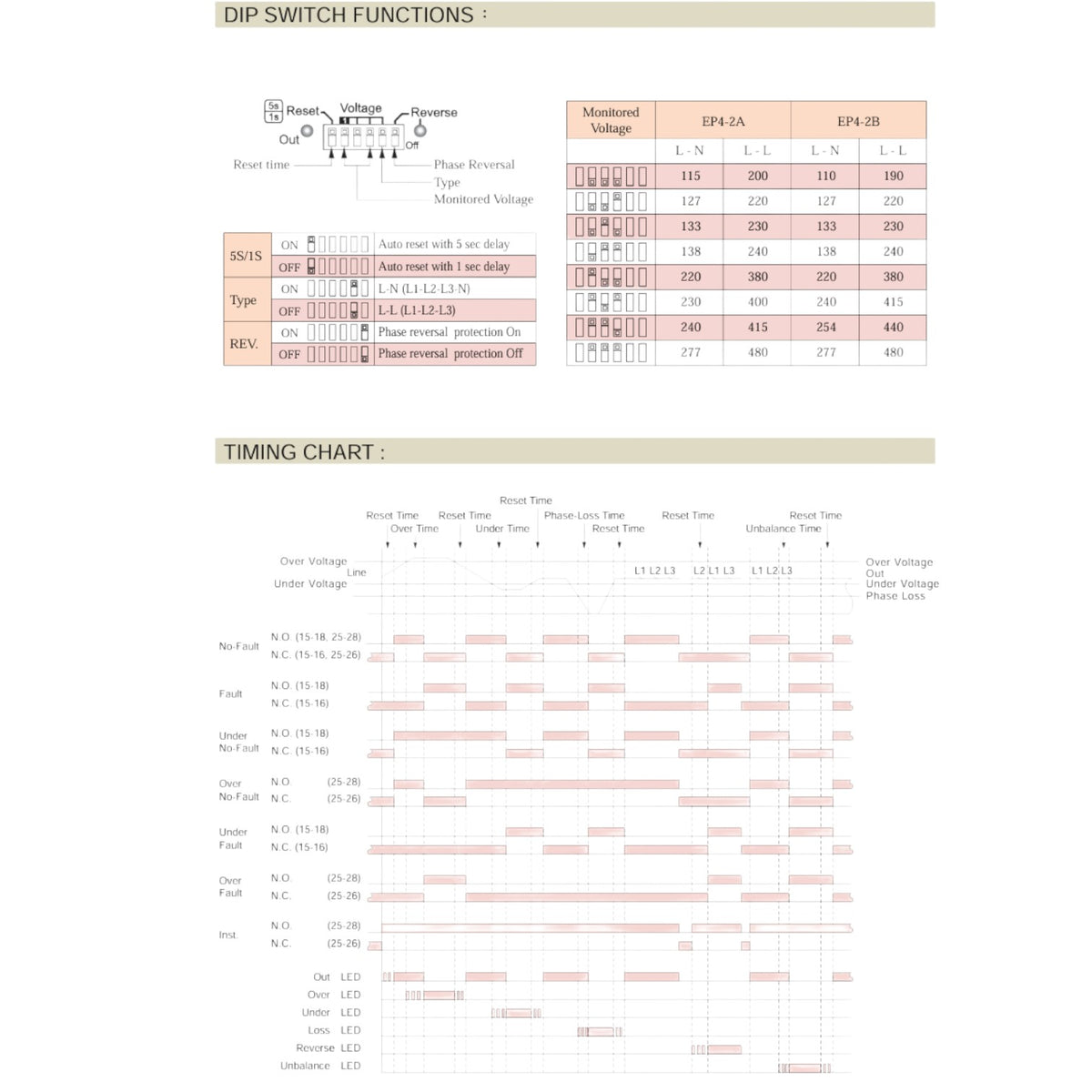 A technical datasheet page showing DIP switch functions with a small circuit diagram, a voltage table, and a timing chart for LED driver switches.
