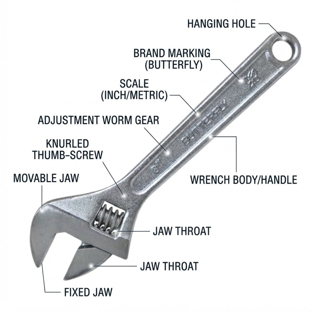 A labeled diagram of a wrench showing parts and callouts such as hanging hole, brand marking, scale, adjustment worm gear, knurled thumb-screw, movable jaw, fixed jaw, and jaw throat on a white background.