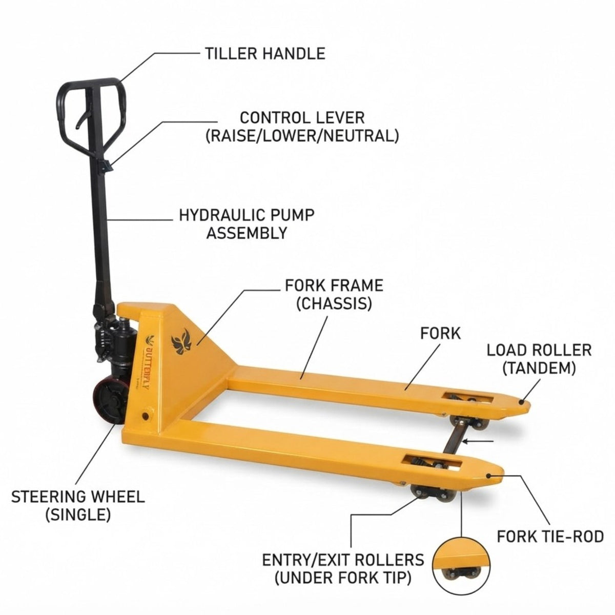 A yellow and black manual pallet jack with labeled callouts showing parts such as the tiller handle, control lever, hydraulic pump assembly, fork frame, fork, steering wheel, and entry/exit rollers on a white background.