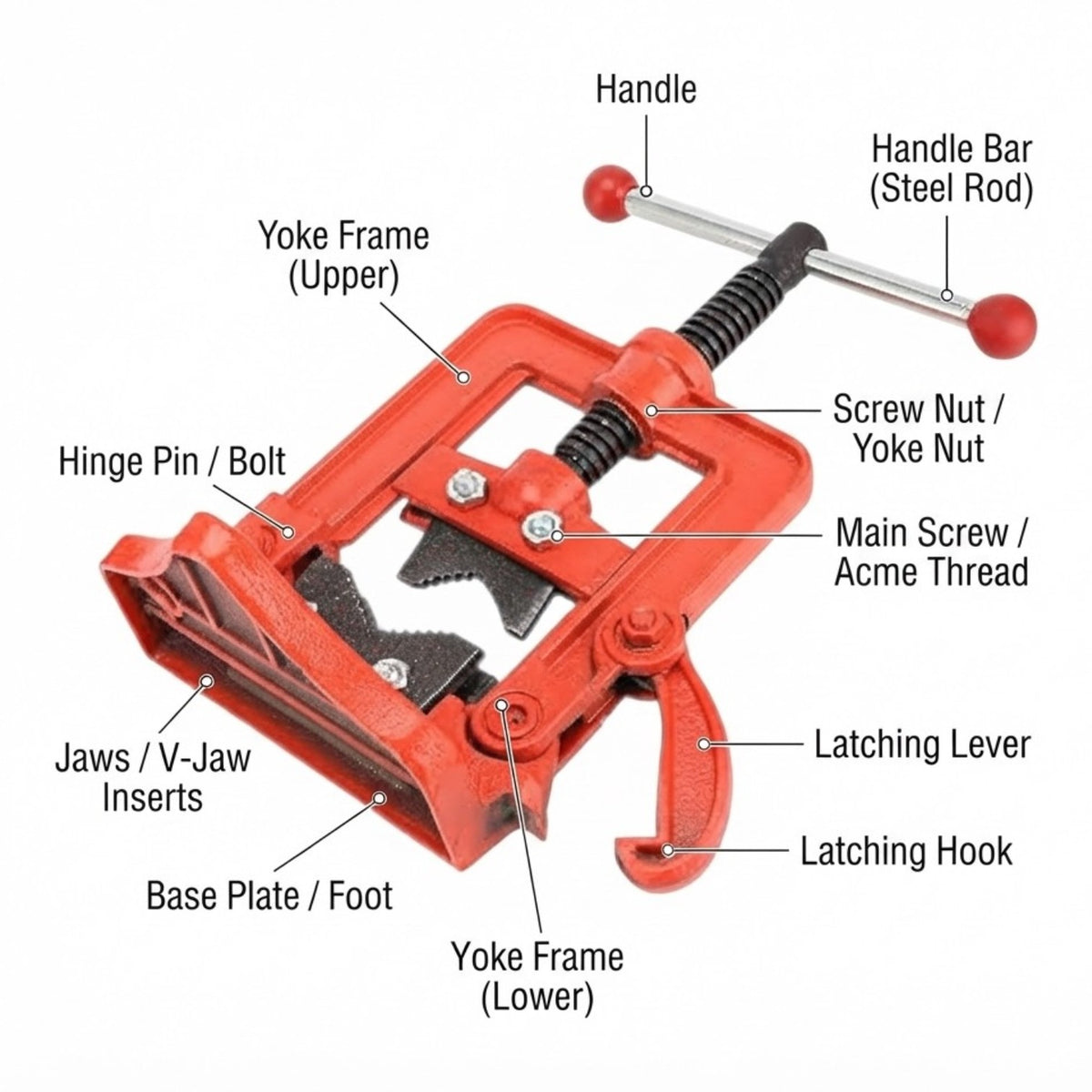 An exploded labeled diagram of a red pipe wrench showing parts such as the handle, handle bar, yoke frame, screw nut, main screw, latching lever, and base plate on a white background.