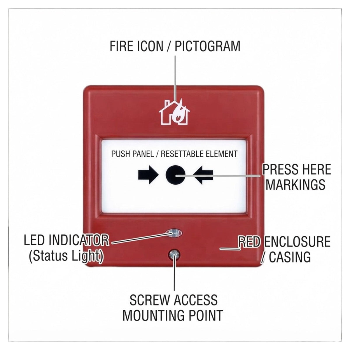 A red fire alarm push panel with labeled callout lines pointing to the fire icon, LED indicator, screw access mounting point, press here markings, and red enclosure casing on a white background.