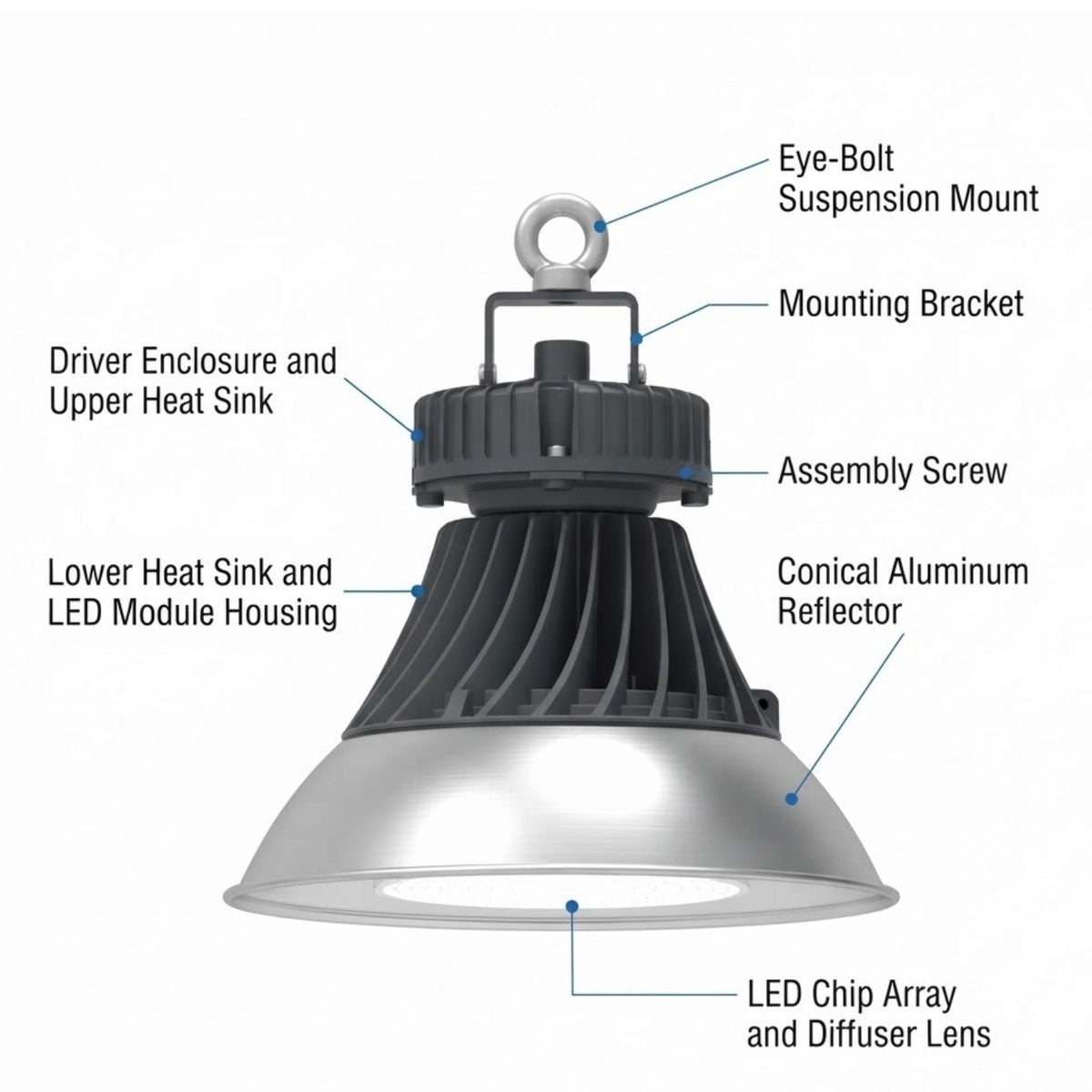 Technical diagram of an industrial pendant light with labeled callouts including Eye-Bolt Suspension Mount, Mounting Bracket, Assembly Screw, Conical Aluminum Reflector, LED Chip Array and Diffuser Lens, Driver Enclosure and Upper Heat Sink, Lower Heat Sink and LED Module Housing.