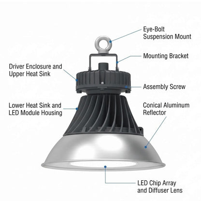 Technical diagram of an industrial pendant light with labeled callouts including Eye-Bolt Suspension Mount, Mounting Bracket, Assembly Screw, Conical Aluminum Reflector, LED Chip Array and Diffuser Lens, Driver Enclosure and Upper Heat Sink, Lower Heat Sink and LED Module Housing.