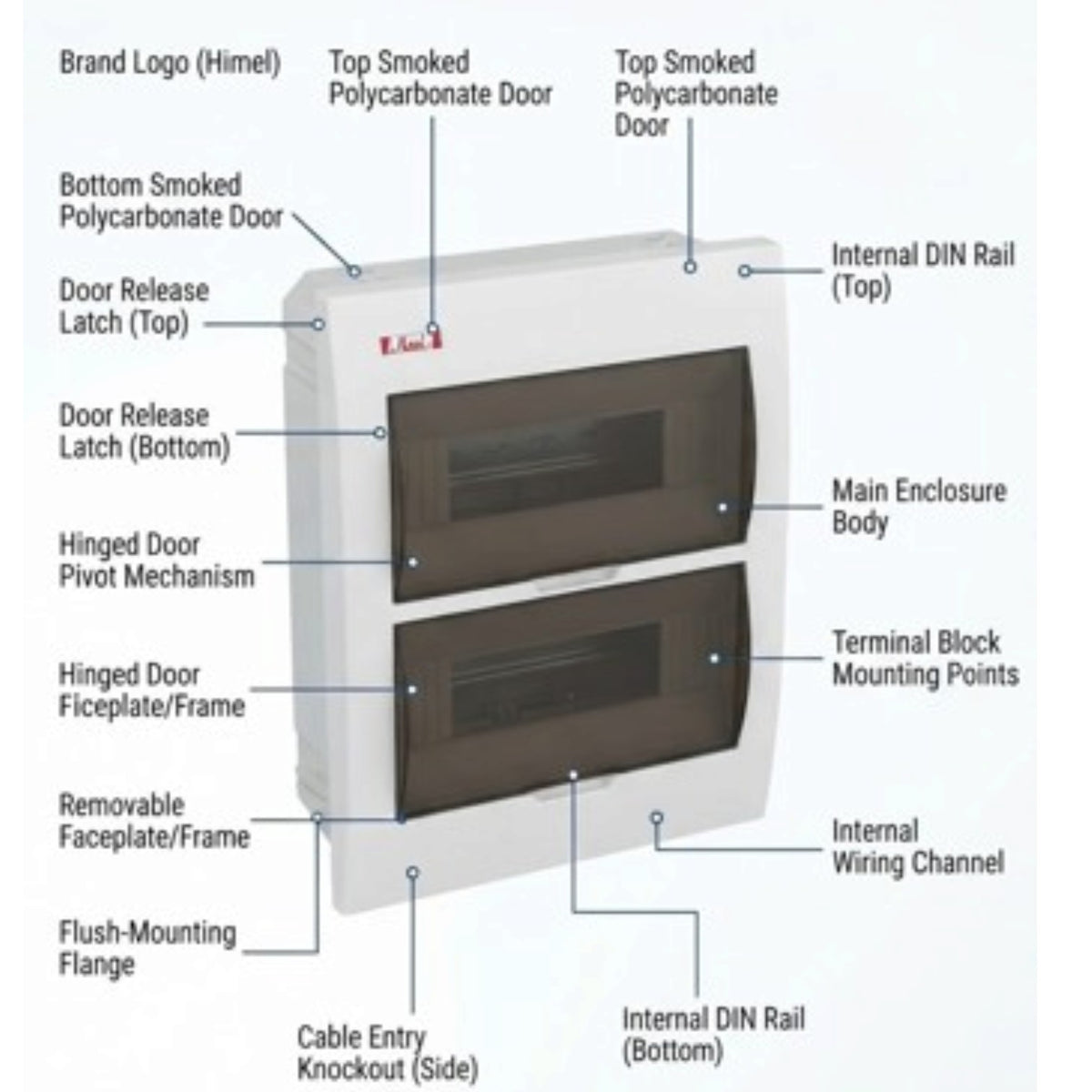 Technical diagram of a white and dark gray electrical panel with callouts and labels pointing to various components such as hinged door pivot mechanism, terminal block mounting points, and internal DIN rails.