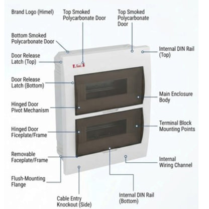 Technical diagram of a white and dark gray electrical panel with callouts and labels pointing to various components such as hinged door pivot mechanism, terminal block mounting points, and internal DIN rails.