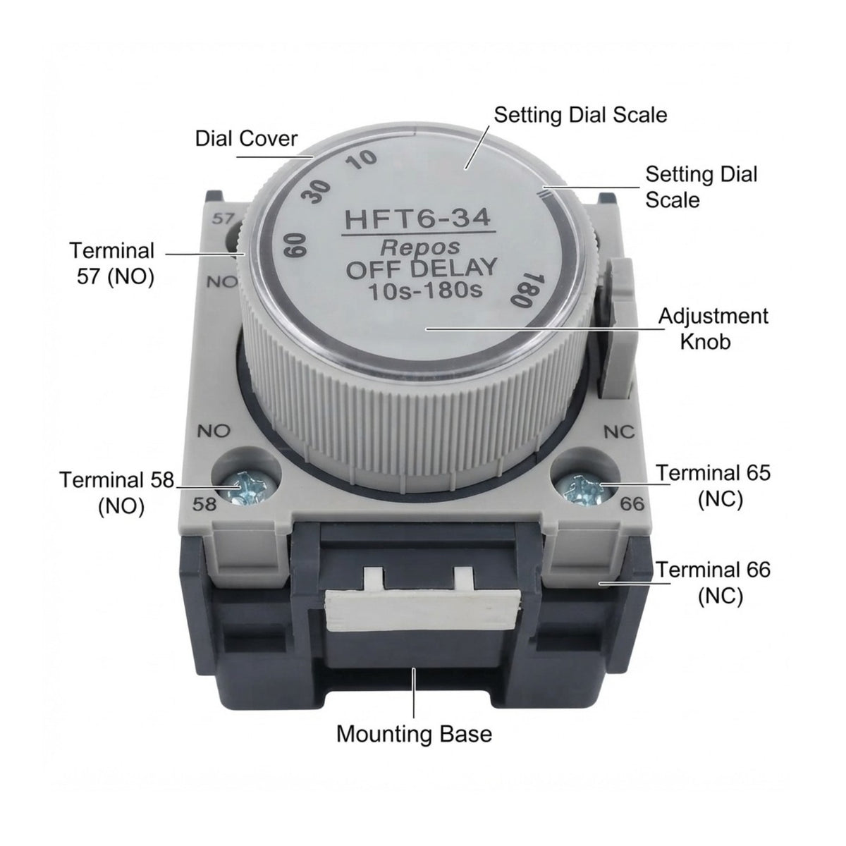 A HFT6-34 off delay timer relay with a gray adjustment knob, labeled terminals, and callout lines identifying parts such as the dial cover, mounting base, and adjustment knob on a white background.
