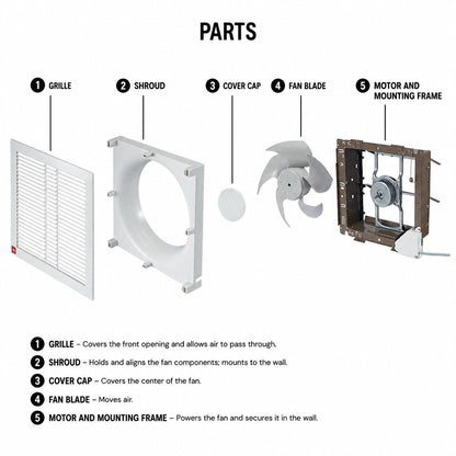 Parts diagram for a square wall-mounted fan, showing five labeled components: grille, shroud, cover cap, fan blade, and motor and mounting frame, with brief descriptions below on a white background.