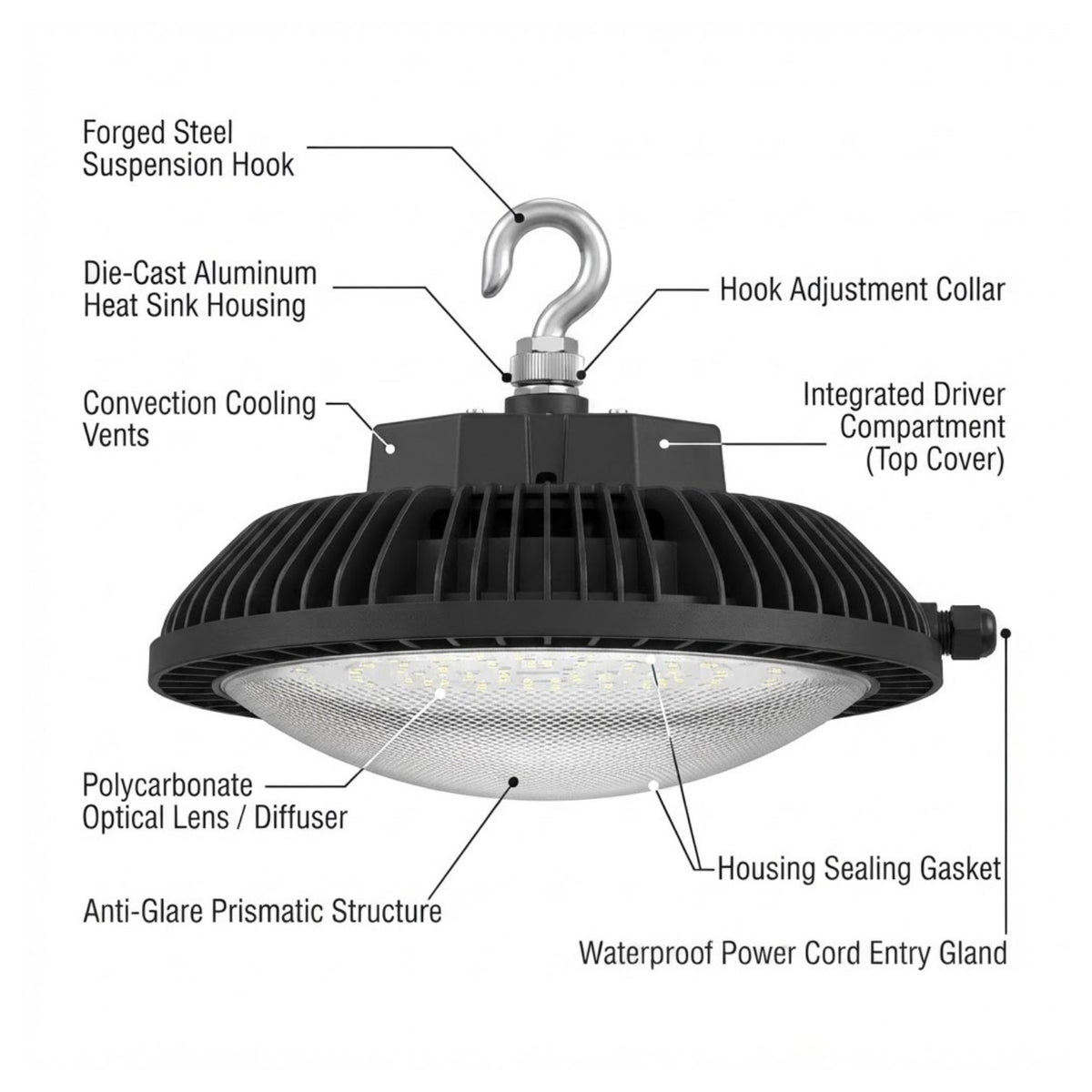 Technical diagram of a black industrial LED light fixture with labeled callouts for parts such as the forged steel suspension hook, die-cast aluminum heat sink housing, convection cooling vents, polycarbonate optical lens, and waterproof power cord entry gland on a white background.