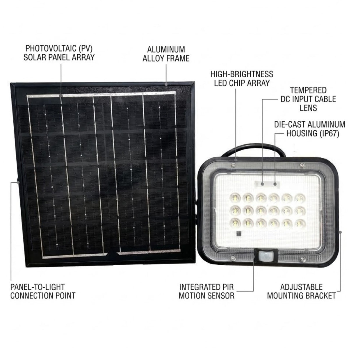 A solar-powered outdoor light fixture shown on a white background with callout labels pointing to its components, including the photovoltaic solar panel array, aluminum alloy frame, high-brightness LED chip array, tempered DC input cable lens, die-cast aluminum housing, panel-to-light connection point, integrated PIR motion sensor, and adjustable mounting bracket.