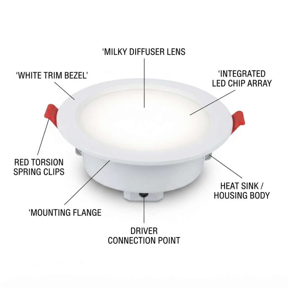 A labeled technical-style product diagram of a recessed LED light fixture on a white background, with callouts naming the milky diffuser lens, integrated LED chip array, white trim bezel, red torsion spring clips, mounting flange, driver connection point, and heat sink/housing body.