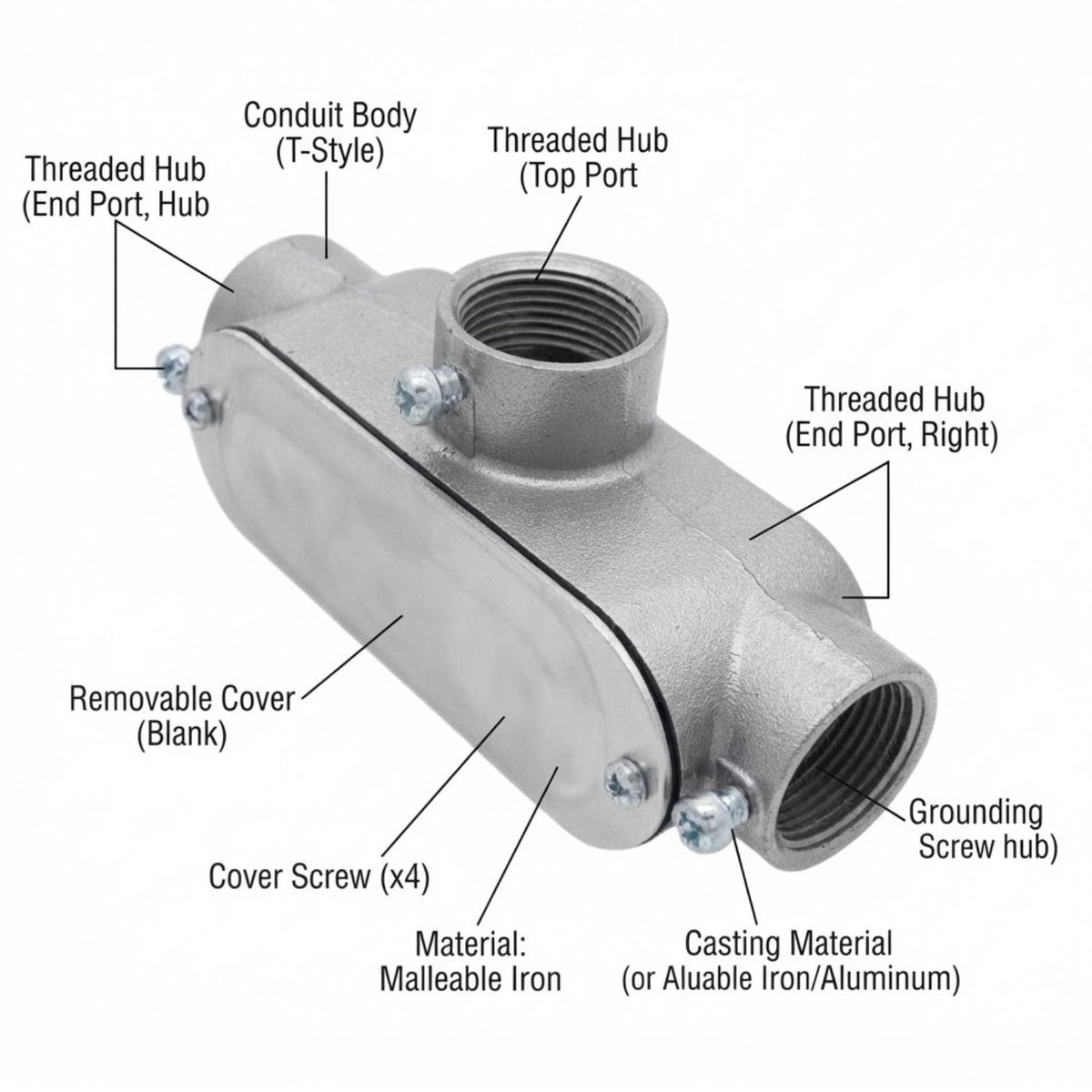 A cast iron double-threaded connector with labeled callouts showing the threaded hubs, threaded hub ends, grounding screw hub, removable cover, and malleable iron material on a white background.