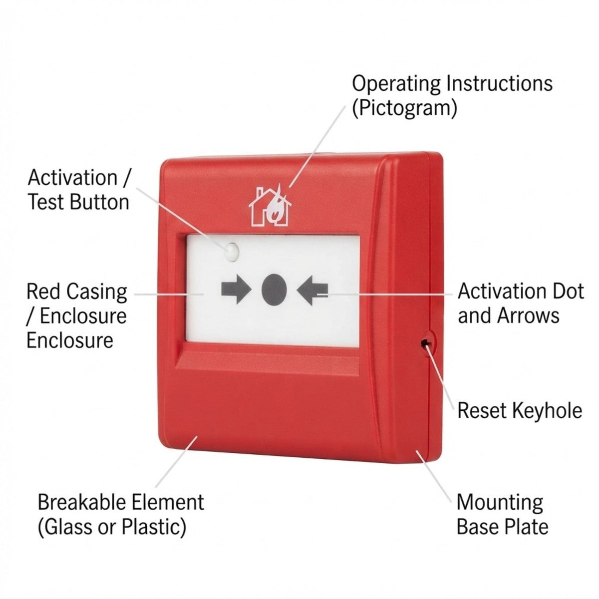 A red fire alarm call point with labeled callout lines pointing to features such as the operating instructions pictogram, activation/test button, red casing, activation dot and arrows, reset keyhole, breakable element, and mounting base plate on a white background.