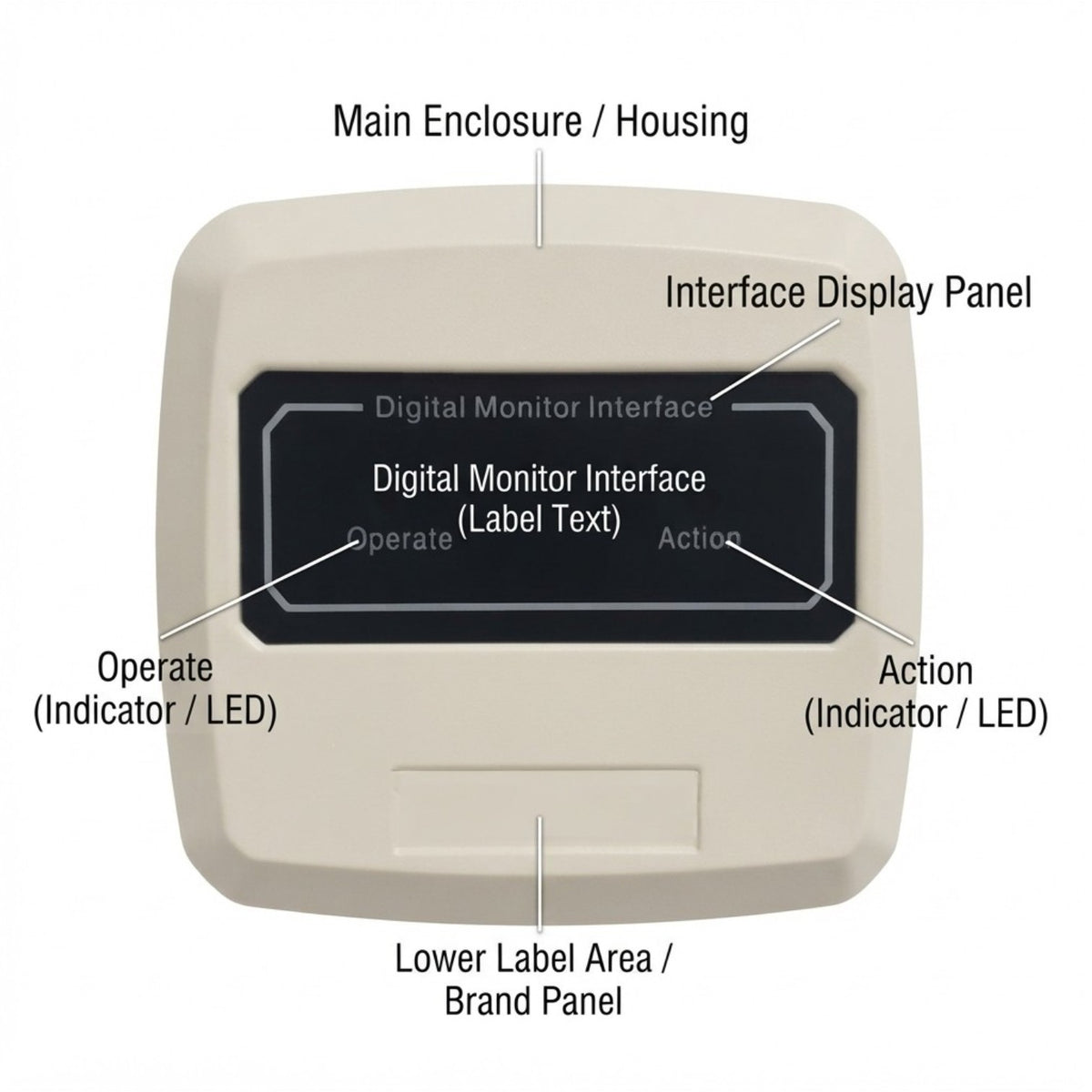 A beige industrial digital control panel with a black display screen, labeled with callouts for Main Enclosure / Housing, Interface Display Panel, Operate (Indicator / LED), Action (Indicator / LED), and Lower Label Area / Brand Panel on a white background.